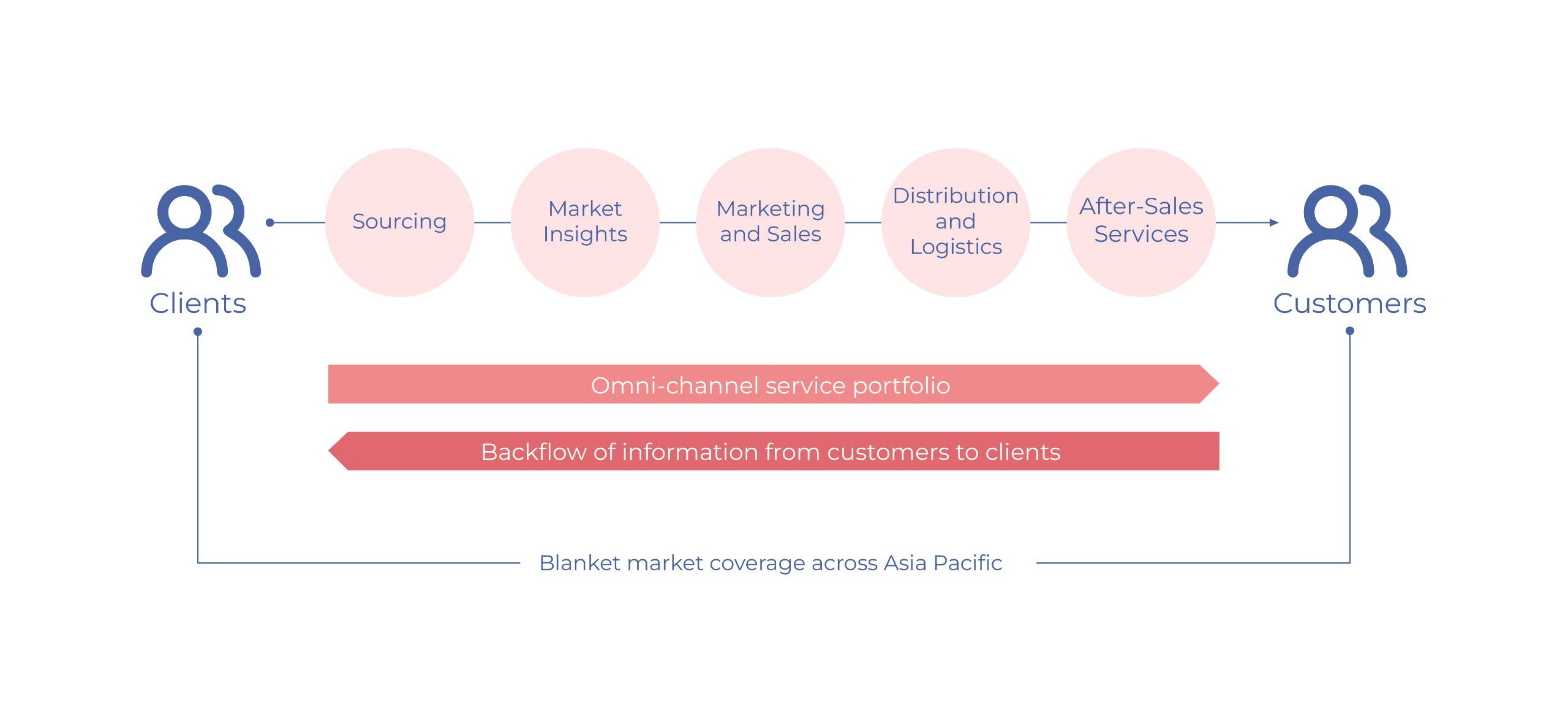 Processing of Sourcing